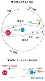 月球繞地軌道與地球公轉軌道的相對位置是怎樣的？